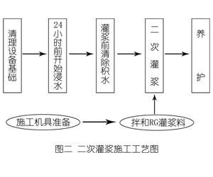 兰山灌浆料施工工艺—文字完整版